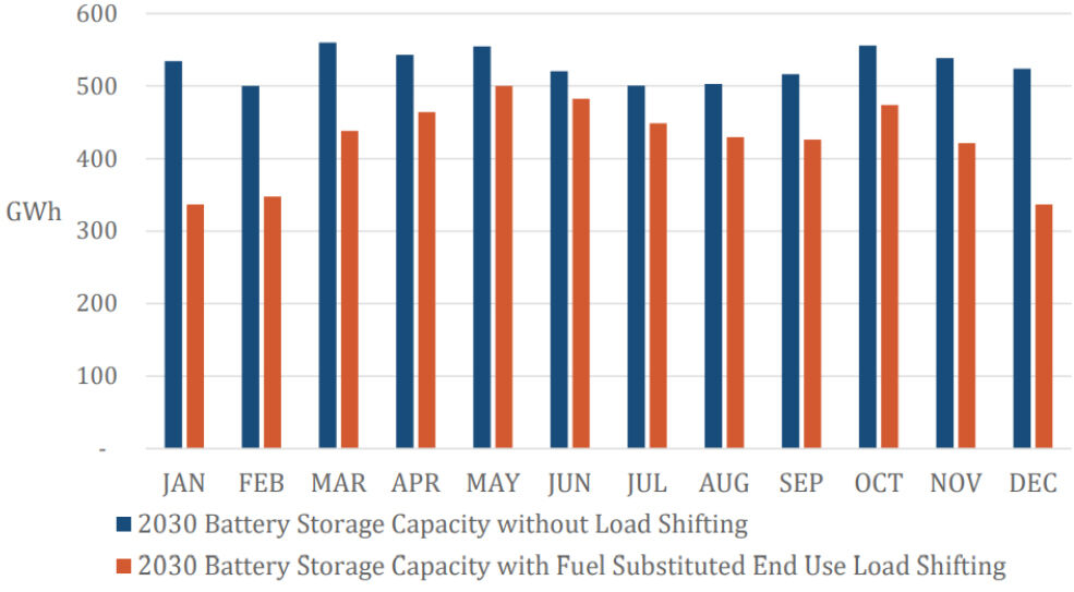 Storage Chart 0827